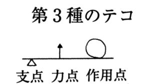 第3種のてこ